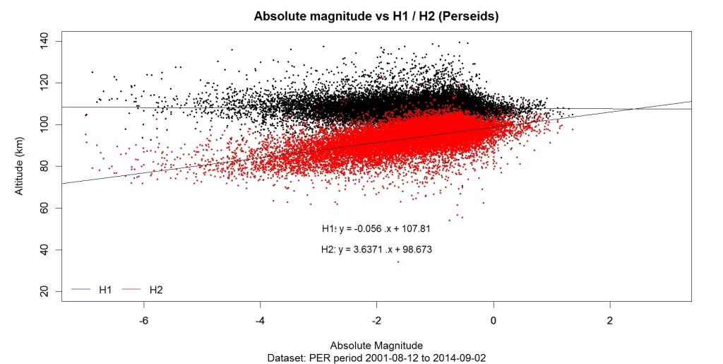 abs_magnitude_vs_h1_h2_reg_PER_ALL