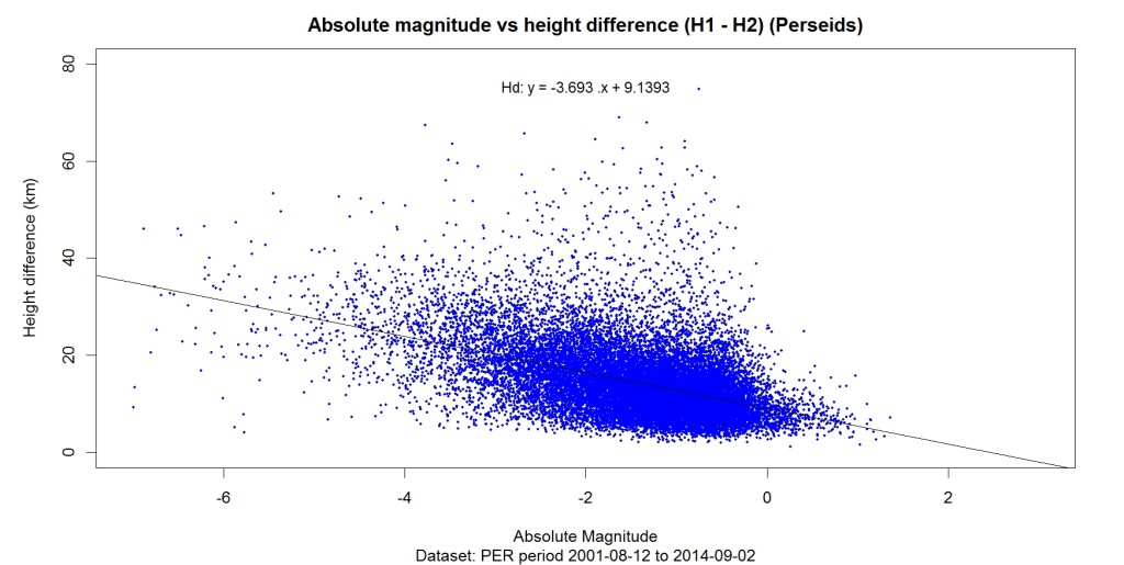 abs_magnitude_vs_h_diff_reg_PER_ALL