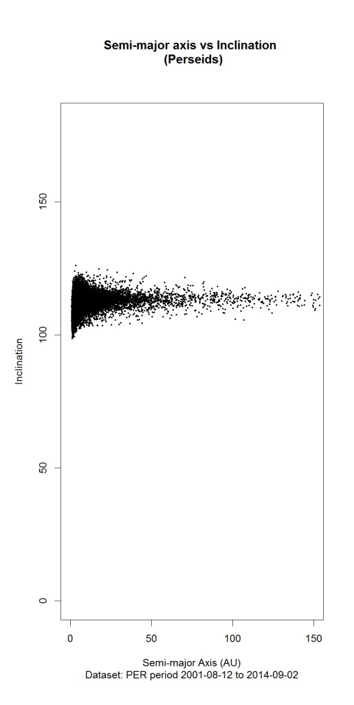 semiMajor_v_inclination_PER_ALL