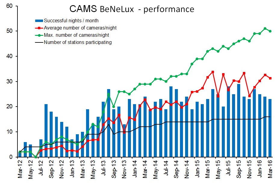 Figure 1 the blue bars depend mainly on mother nature (weather) and indicate the number of nights that orbits were successfully collected. The green line shows the maximum number of camera’s that could be operated per month. The red line is the average number of cameras functioning per night which depends on the weather and available number of cameras. The black line is the number of stations participating.