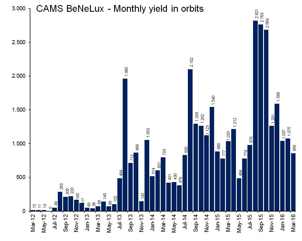 Figure 2 shows the number of orbits collected per month. 