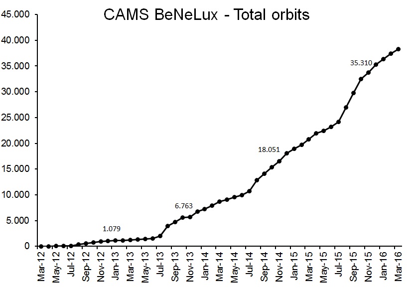 Figure 3 shows the total number of orbits collected by CAMS@Benelux so far. End March 2016 CAMS@Benelux had 38.278 orbits collected.