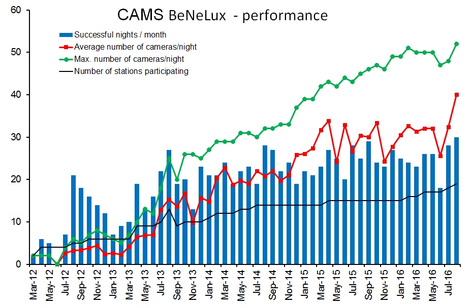 mn3-2016-cams-perf