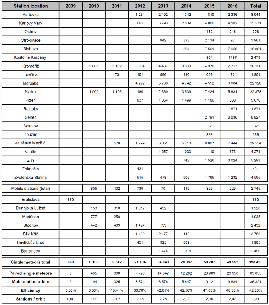 Table 1: CEMeNt 2009-2016 wide field stations and observation statistics.