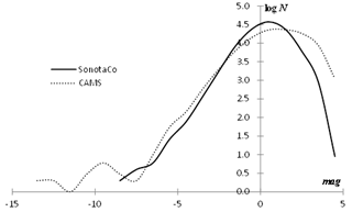 Figure 1 – Magnitude distribution of all recorded meteors by CAMS and SonotaCo network.