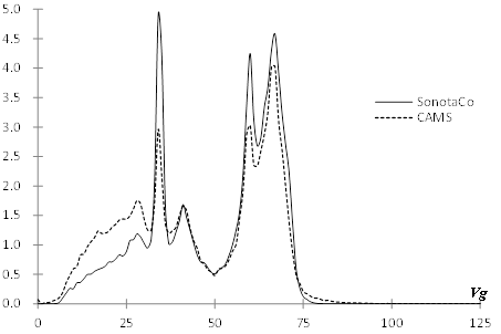 Figure 2 – Geocentric velocity distribution in percentage.