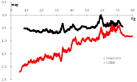 Figure 3 – Magnitude dependence on Vg.