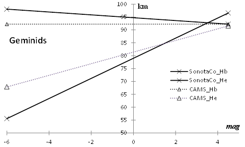 Figure 4 – Comparison of meteor trail length.