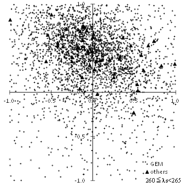 Figure 5 – Radiant distribution of GEM and DRG.