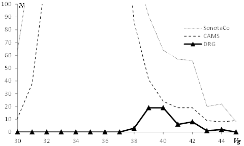 Figure 6 – Velocity distribution of GEM and DRG.