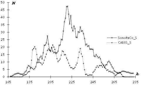 Figure 7b – Southern Taurids activity profile.