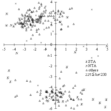 Figure 8 – Radiant distribution of NTA, STA, NET and LTA.