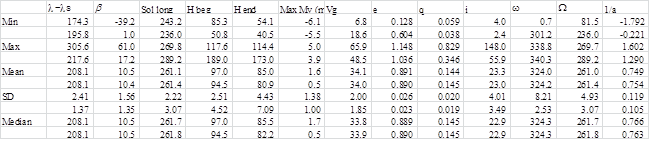 Table 1a – Geminids; the first line in each statistics shows the values for CAMS and the second line the values for SonotaCo.