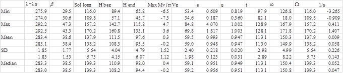 Table 1b – Perseids; the line order is same as Table 1a.