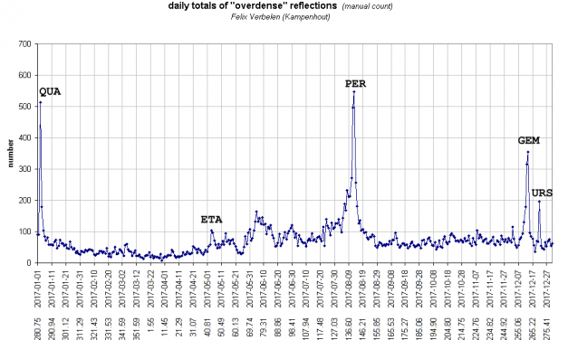 Radiometeors 2017 and first quarter 2018