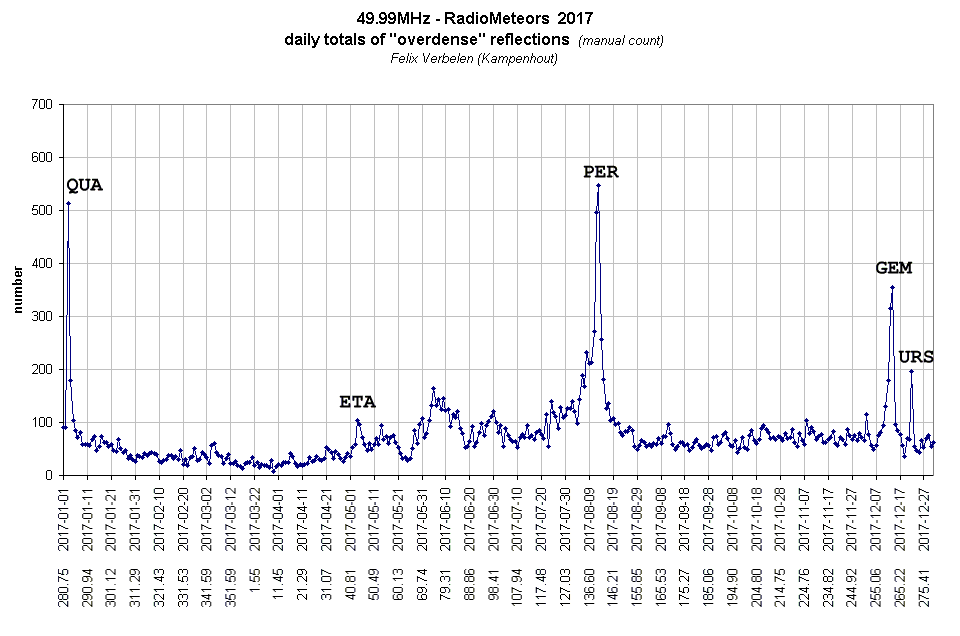 Radiometeors 2017 and first quarter 2018