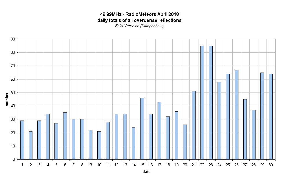 Radiometeors April 2018