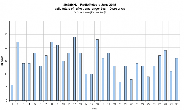 Radiometeors June 2018