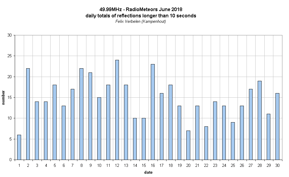 Radiometeors June 2018