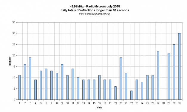 Radio Meteors July 2018