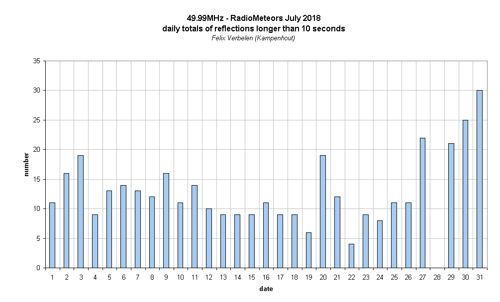 Radio Meteors July 2018