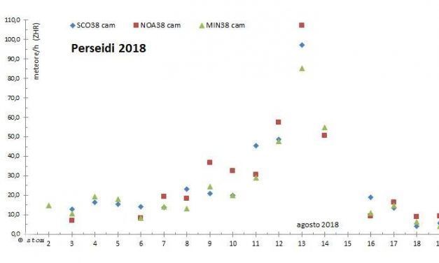 Perseids 2018 report from Northern Italy