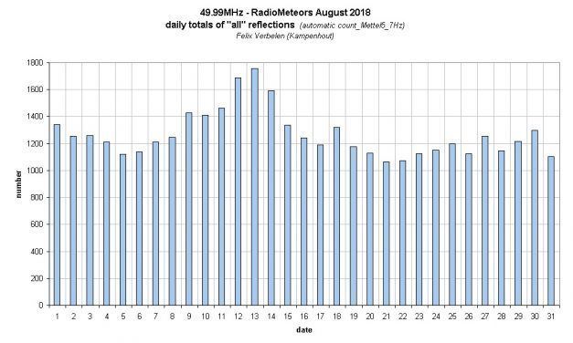 Radio Meteors August 2018