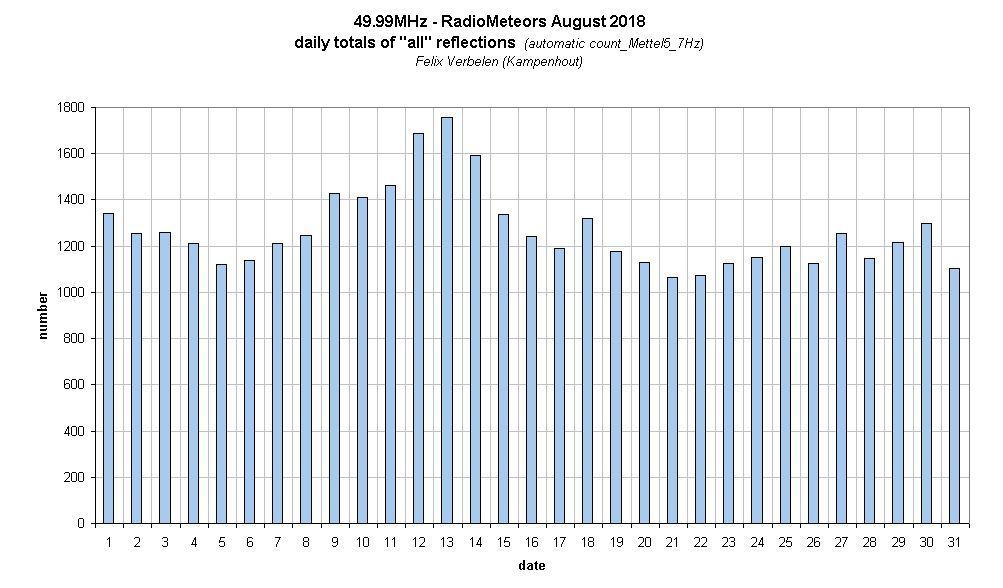 Radio Meteors August 2018