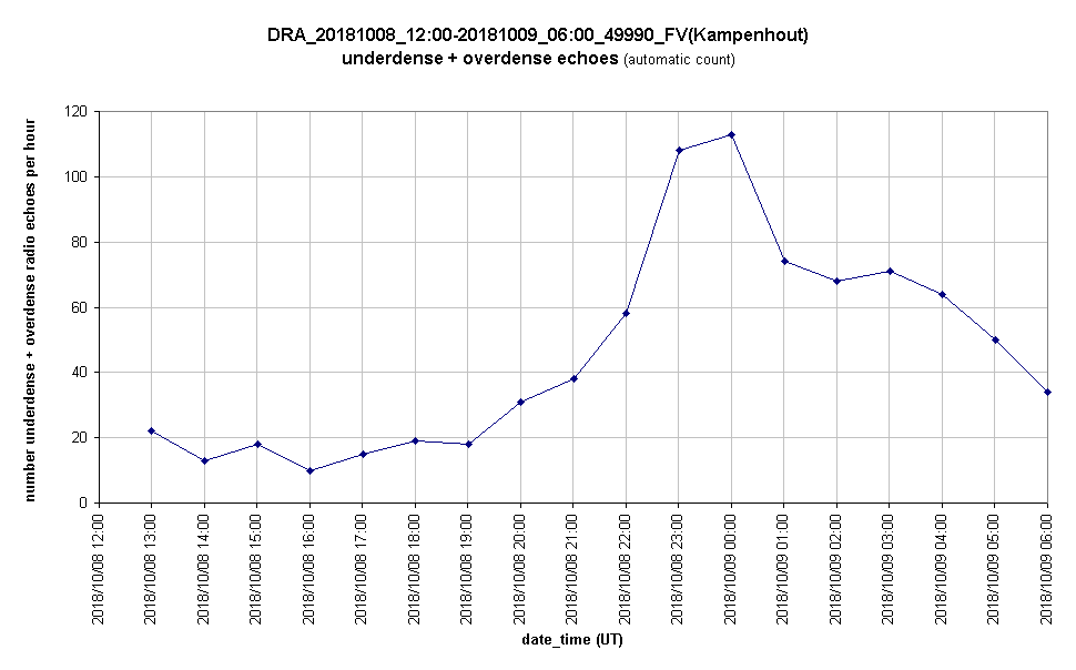 Radio meteors October 2018