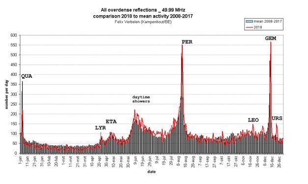 Annual report 2018 radio meteors