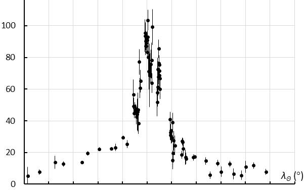 The Perseids in 2018 Analysis of the visual data