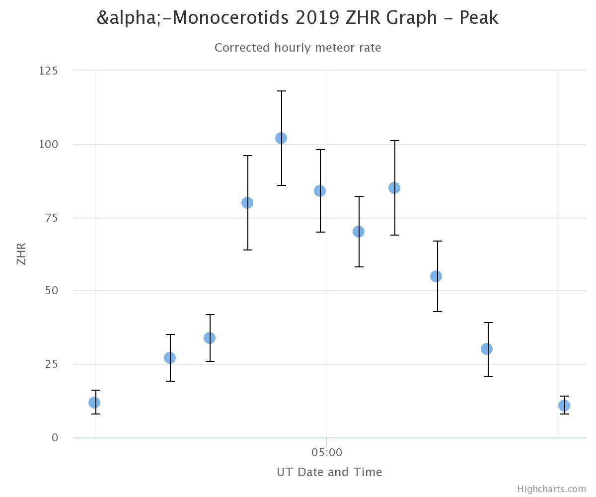 The alpha Monocerotid outburst of 22 November 2019: an analysis of the ...