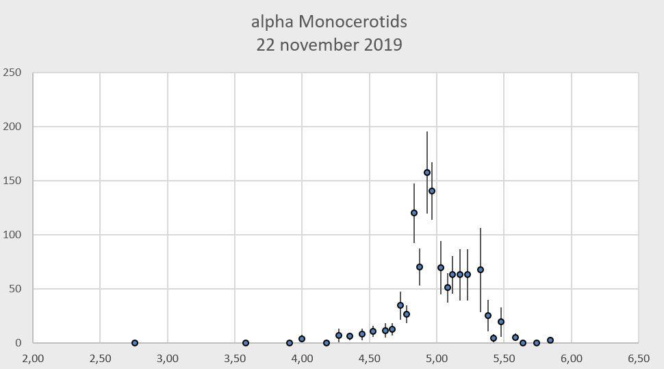 The alpha Monocerotid outburst of 22 November 2019: an analysis of the visual data