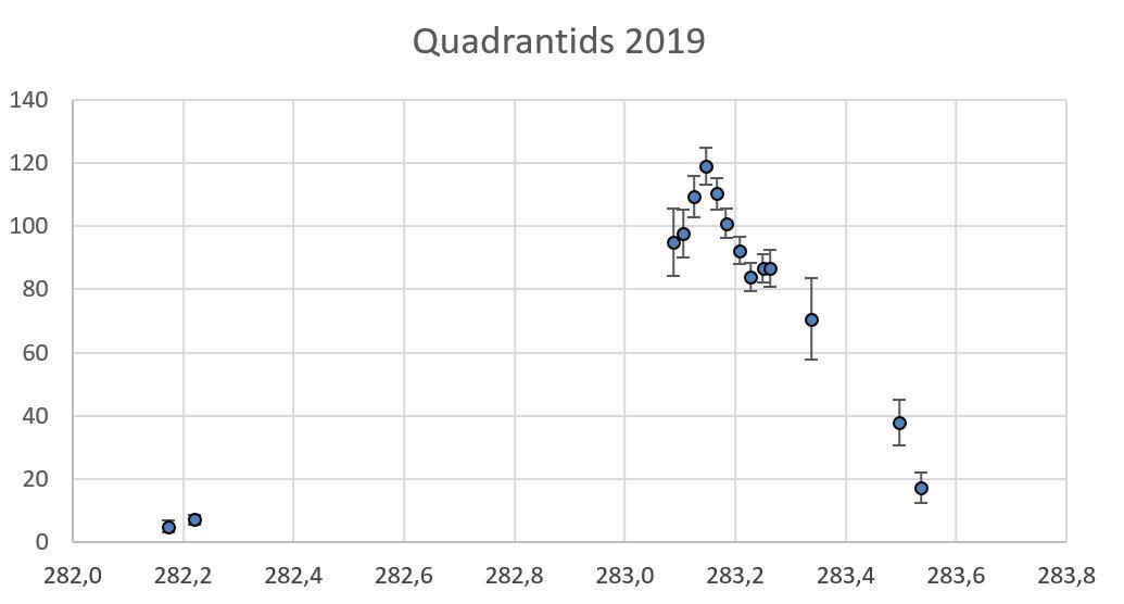 The Quadrantids in 2019: a great show