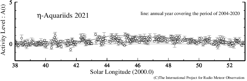 eta-Aquariids 2021