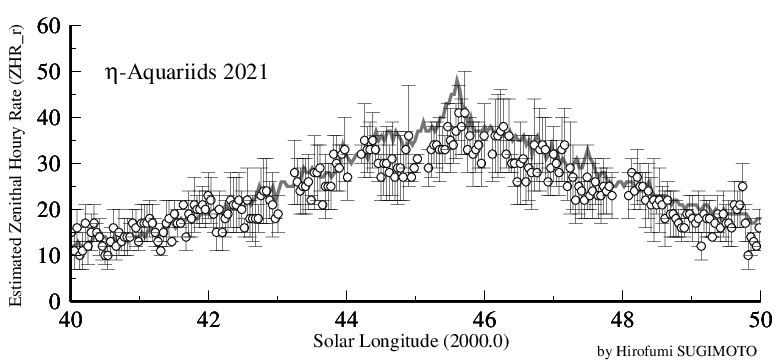 eta-Aquariids 2021 (ZHR_r)