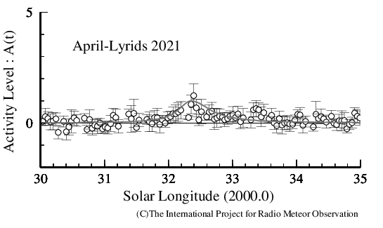 April-Lyrids 2021