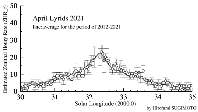 April Lyrids 2021 (ZHR_r)