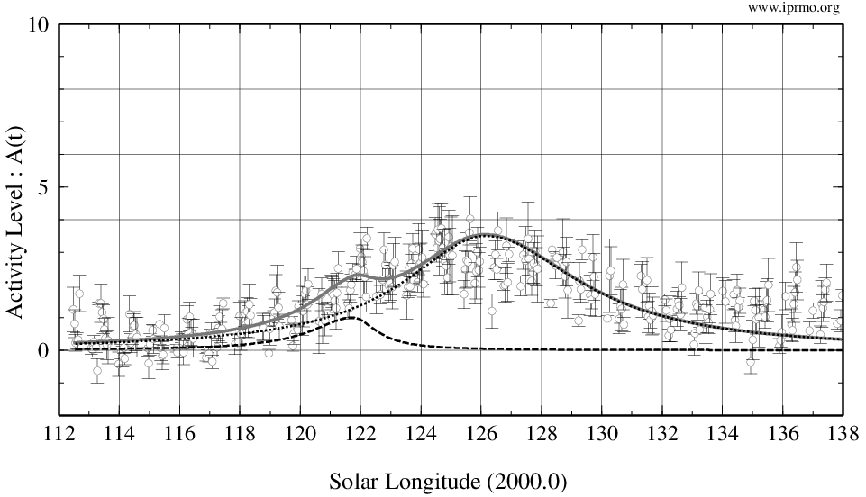 Estimated components of delta-Aquariids 2021