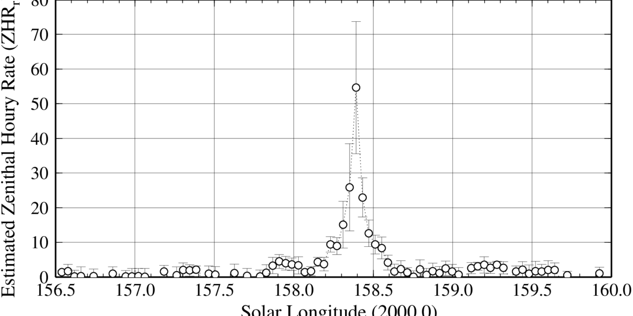 Aurigids (AUR#00206) 2021 using worldwide radio meteor observations