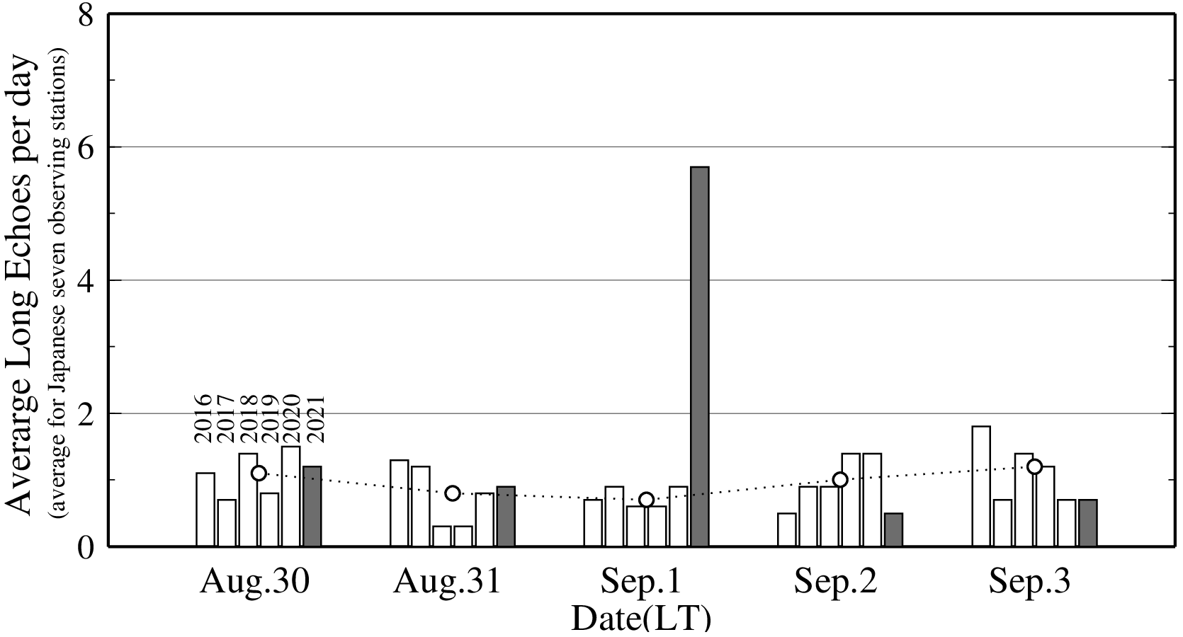 Figure 4 – Comparison of the number of long echoes for a day
