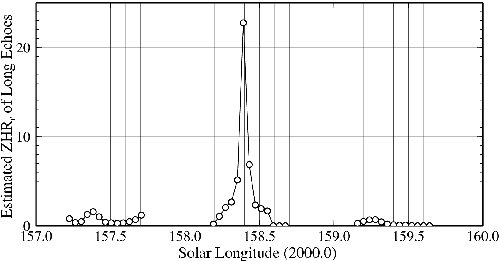 Figure 5 – Estimated ZHRr of Long Echoes.