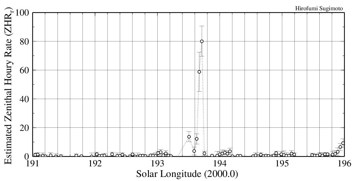 Figure 2 – The estimated ZHRr of the Arids 2021.