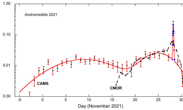 An outburst of Andromedids on November 28, 2021