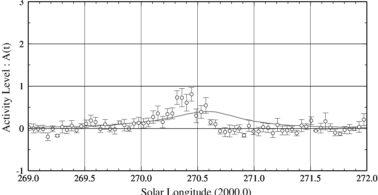 A strong activity of the Ursids in 2021 by worldwide radio meteor observations