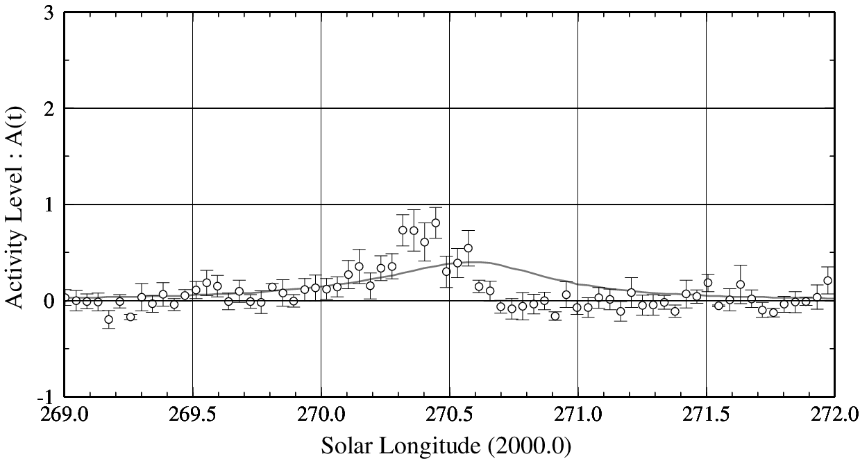 Figure 1 – Activity Level Index of Ursids 2021.