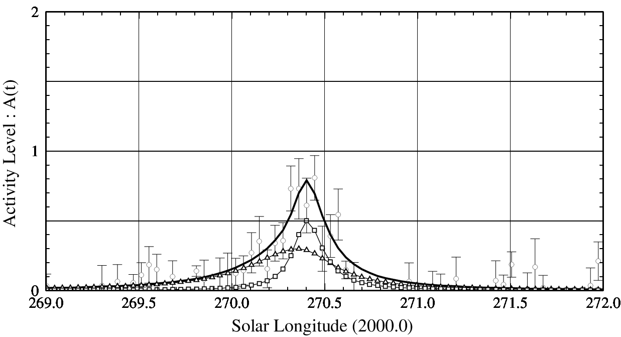 Figure 2 – Estimated Components using the Lorentz Profile