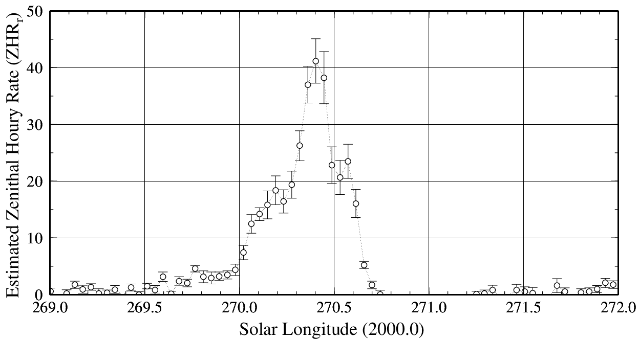 Figure 3 – Estimated ZHRr of Ursids 2021.