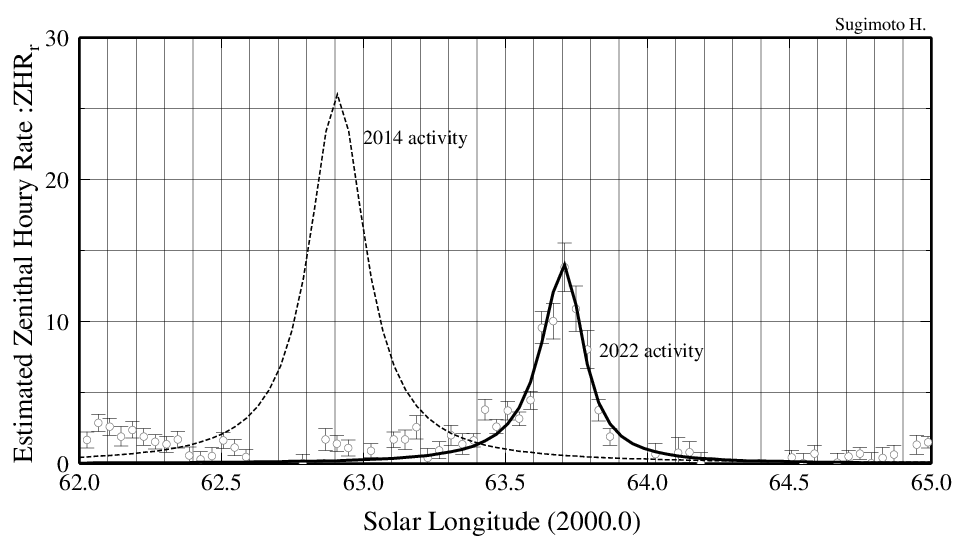 Meteor activity related to 209P/LINEAR<br> by worldwide radio meteor observations