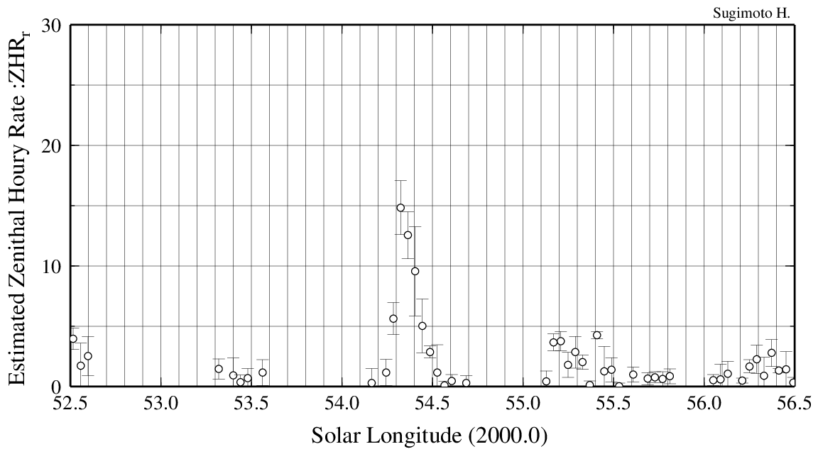 Meteor activity related to 2006GY2<br>by worldwide radio meteor observations